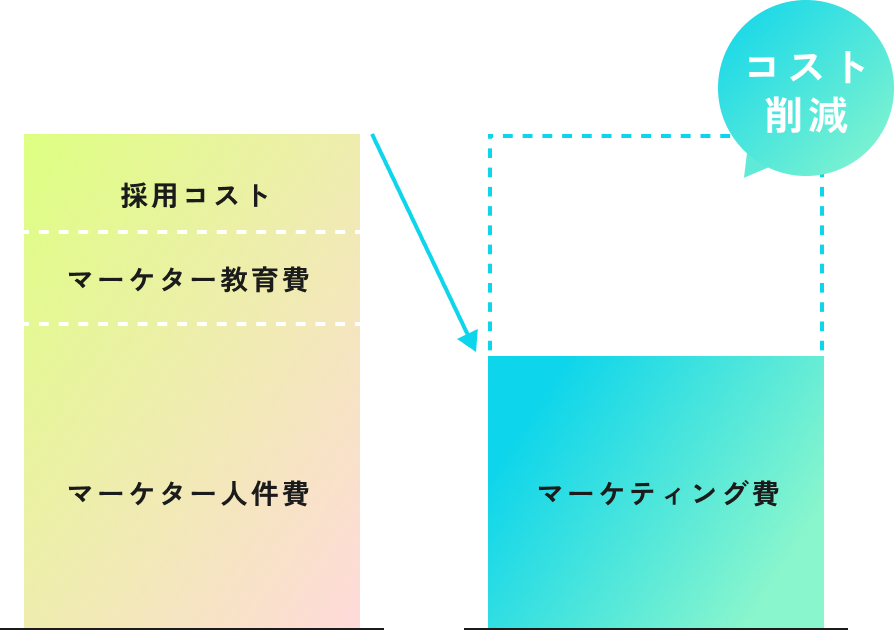 「採用コスト、マーケター教育費、マーケター人件費」から「マーケティング費」だけにすることでコスト削減