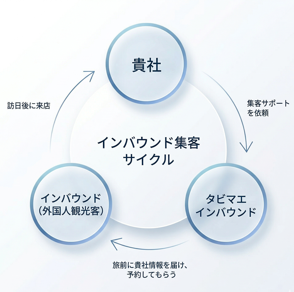 インバウンド集客の図解